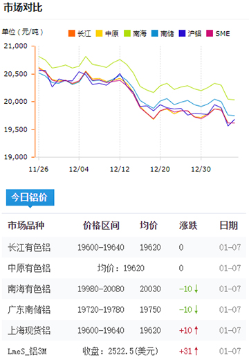 鋁錠價(jià)格今日鋁價(jià)2025-01-07.jpg