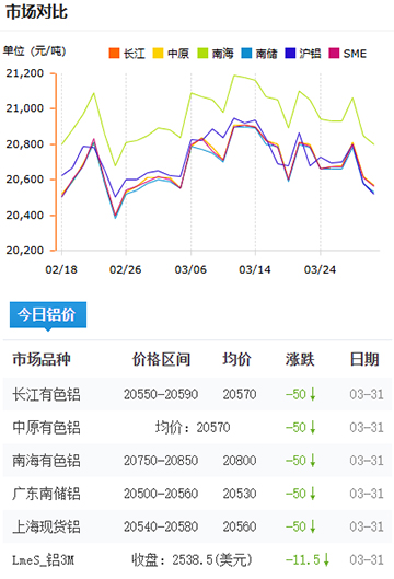 鋁錠價格2025-3-31.jpg