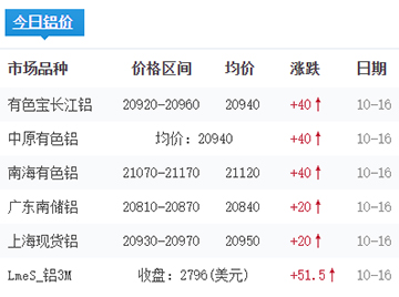 鋁錠價(jià)格今日鋁價(jià)2025-10-16